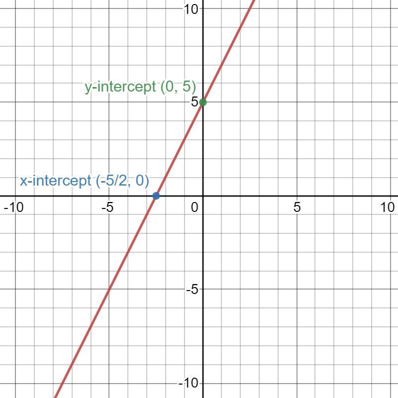 Hi, i need help with question 2! i need to graph all equations for precalculus!-example-1