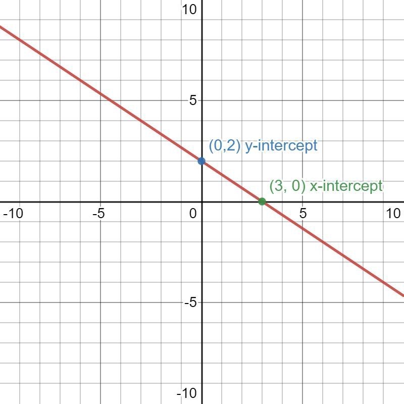 Hi, i need help with question 2! i need to graph all equations for precalculus!-example-2