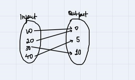 List the ordered pairs in the mapping diagram. Then determine whether the relation-example-1