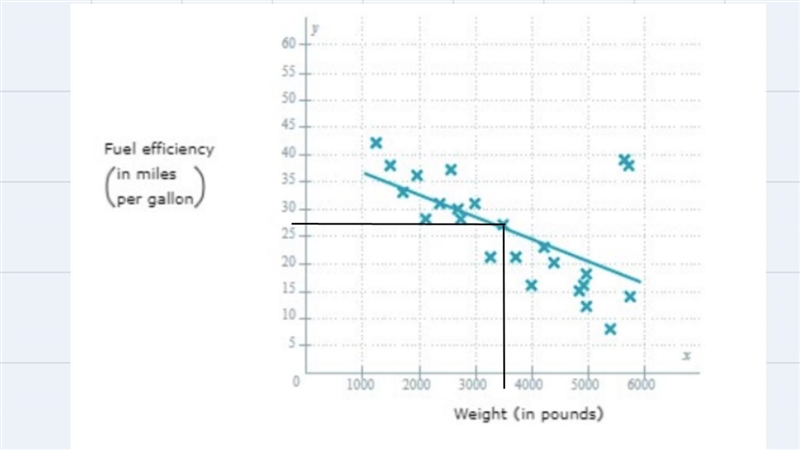 Scatterplots & correlation (need help with C)22 gallons, 24 gallons, 27gallons-example-1