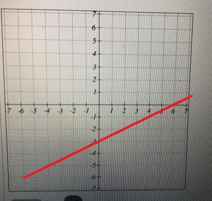 Graph the line given a point and the slope. (2,-2) ; m = 1/2-example-1