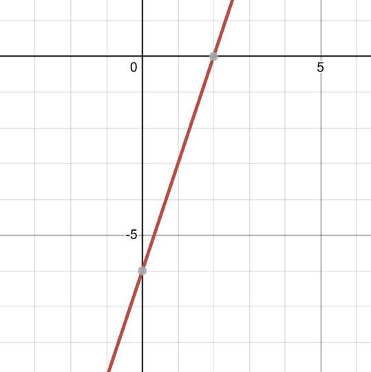 F(x)=3x-6 draw the graph-example-1