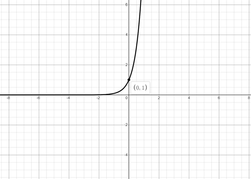 The graph of Ax) = 10' was shifted I unitup to form the graph of &. Which showsthe-example-1