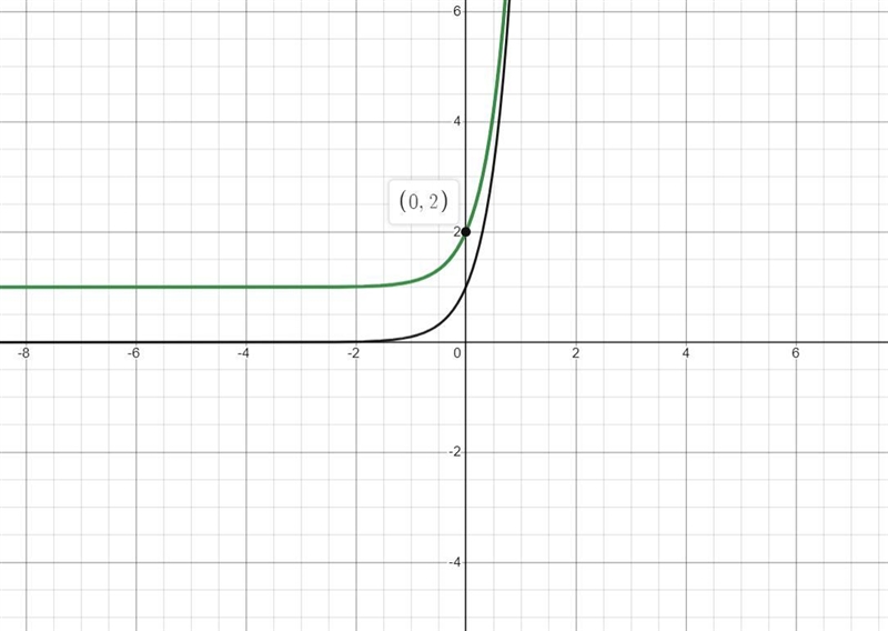 The graph of Ax) = 10' was shifted I unitup to form the graph of &. Which showsthe-example-2