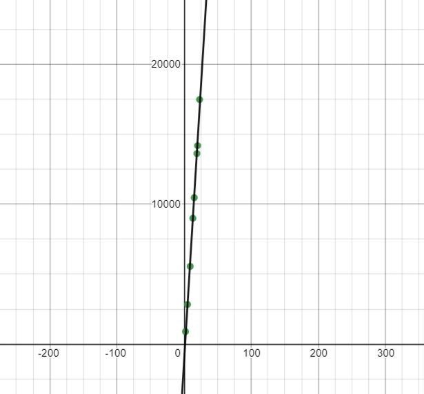 Write power regression equation for the following data, rounding all coefficients-example-1