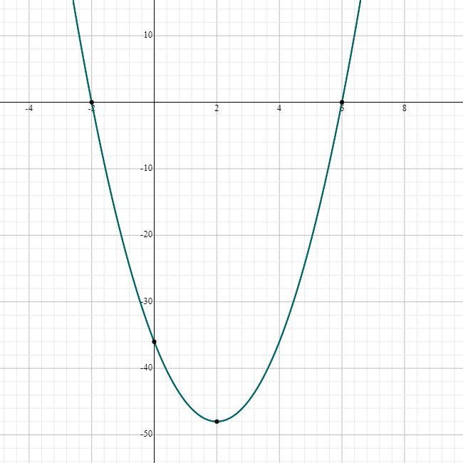 In the xy-coordinate plane, the graph of the equation y = 3x^2 -12x - 36 has zeros-example-1