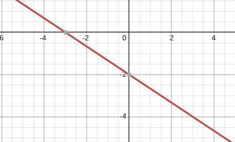 Graph the linear equation. 4x+6y=-12-example-1