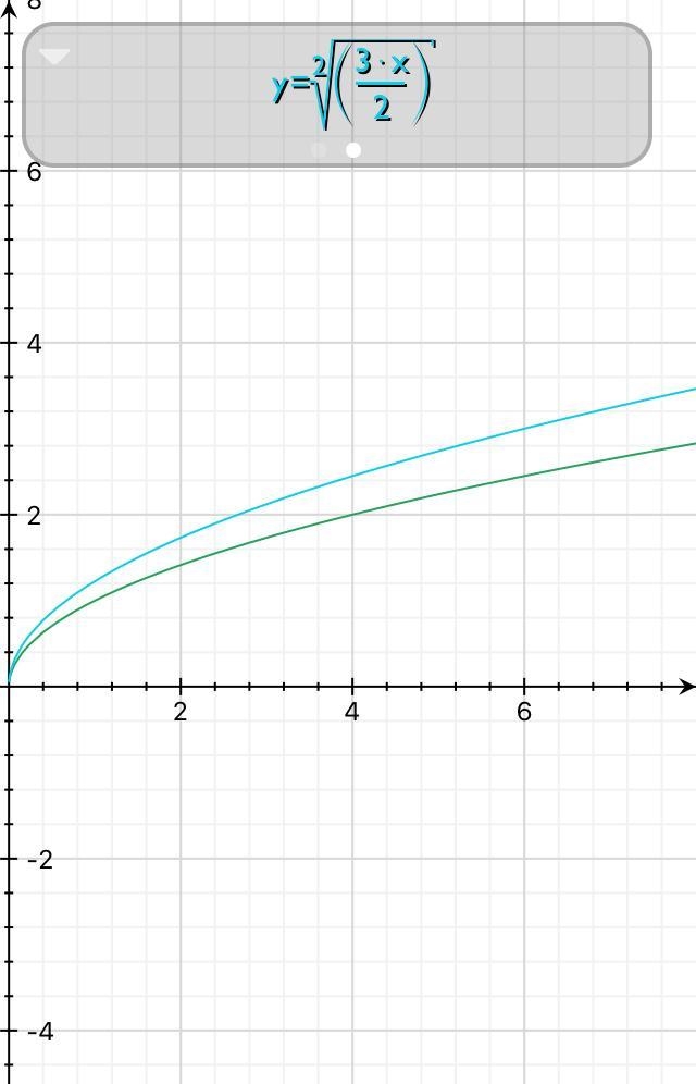 Identify a horizontal or vertical stretch or compression of the function f(x) = xby-example-2