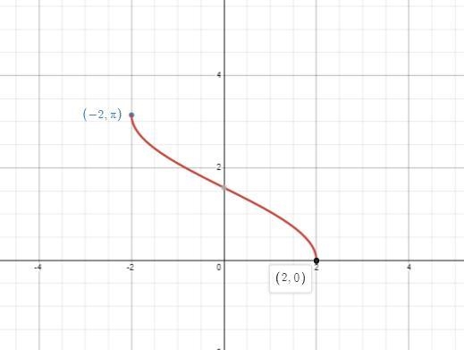 Analyze and sketch a graph of the function. Identify any relative extrema, points-example-2