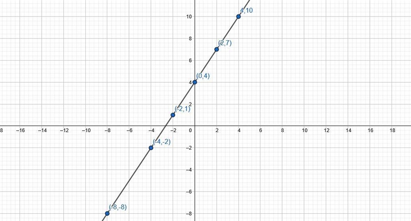 f(3) = - + 4 Using the given function, plot all the ordered pairs for the values in-example-1