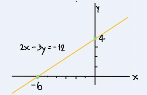 Ex 5) Find the x-intercept and y-intercept of the graph 2x - 3y = -12. Thengraph the-example-1