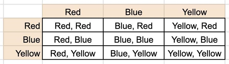 50 POINTS Question 5 The sample space for tossing a coin 3 times is {HHH, HHT, HTH-example-1