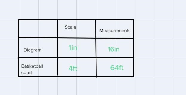 A diagram of a basketball court uses the scale of 1 inch: 4 feet. If the length of-example-1