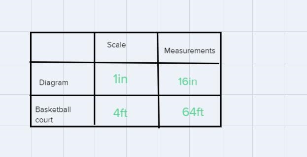 A diagram of a basketball court uses the scale of 1 inch: 4 feet. If the length of-example-2