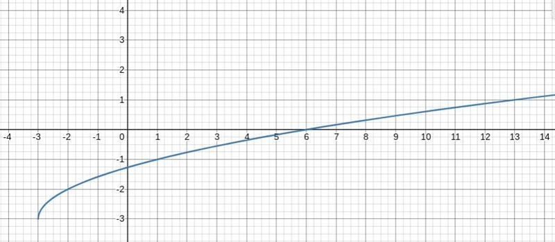 I'm confused with how to start this off.It's function graphs, (square root) algebra-example-1