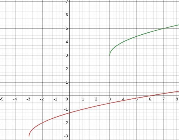 I'm confused with how to start this off.It's function graphs, (square root) algebra-example-2