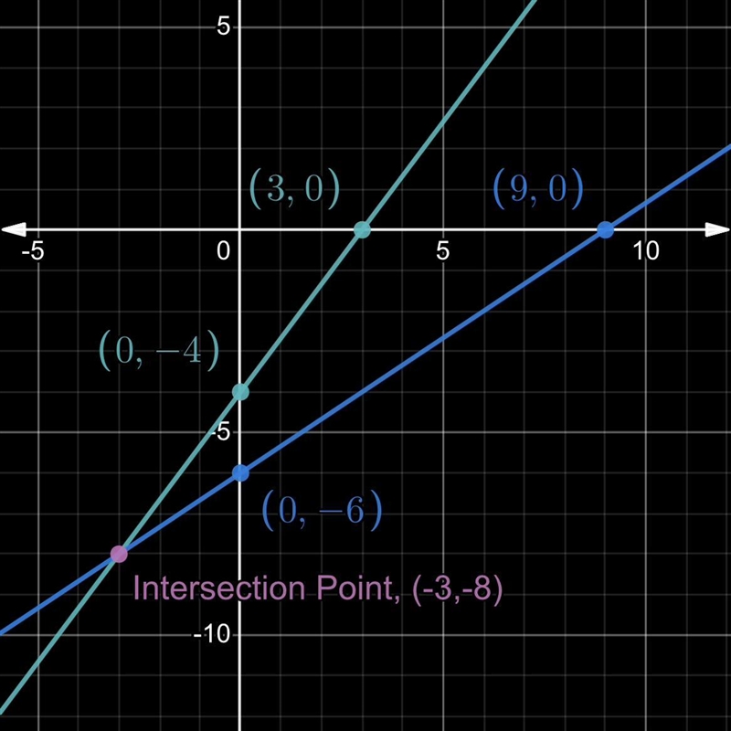 Solve the following system of equations by graphing. -4x + 3y = - 12 - 2r + 3y = - 18-example-1