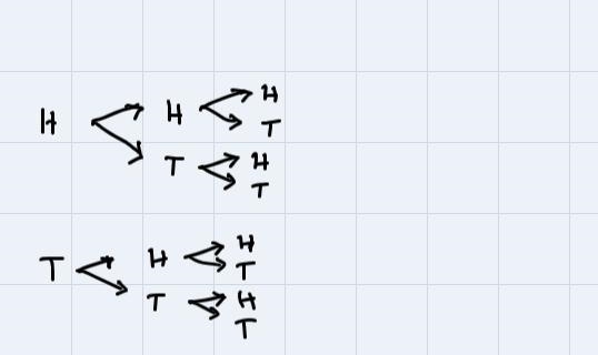 You flip a coin 3 times. Let's fill out a tree diagram to see allof the possible outcomes-example-1