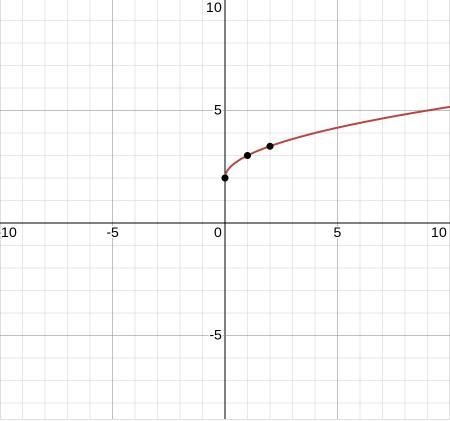 Choose the correct graph of the function y=√x+2 .-example-1