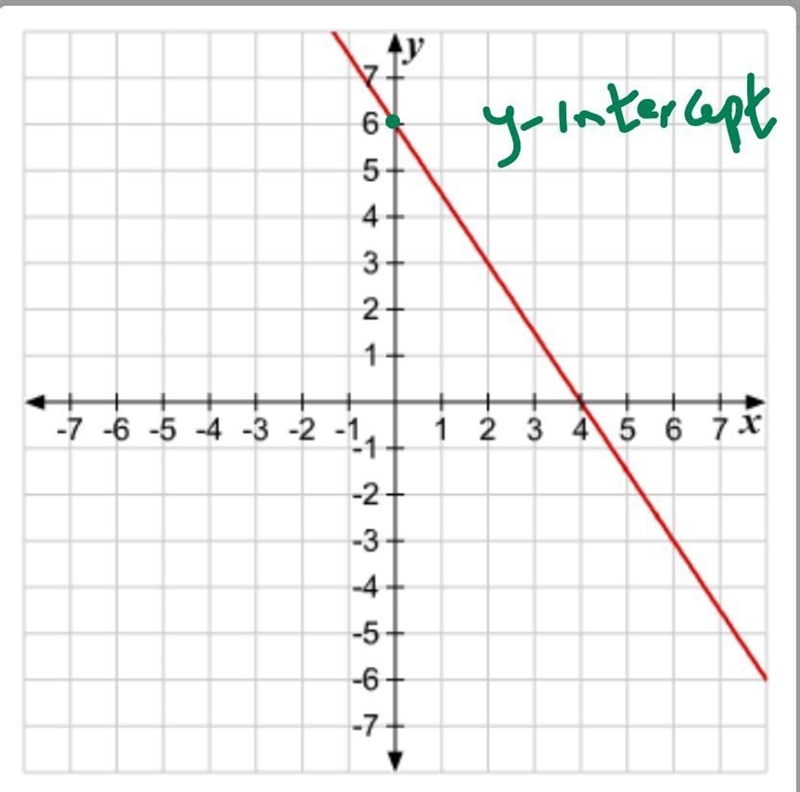 Find the y-intercept and slope of the line below. Then write the equation is slope-example-1