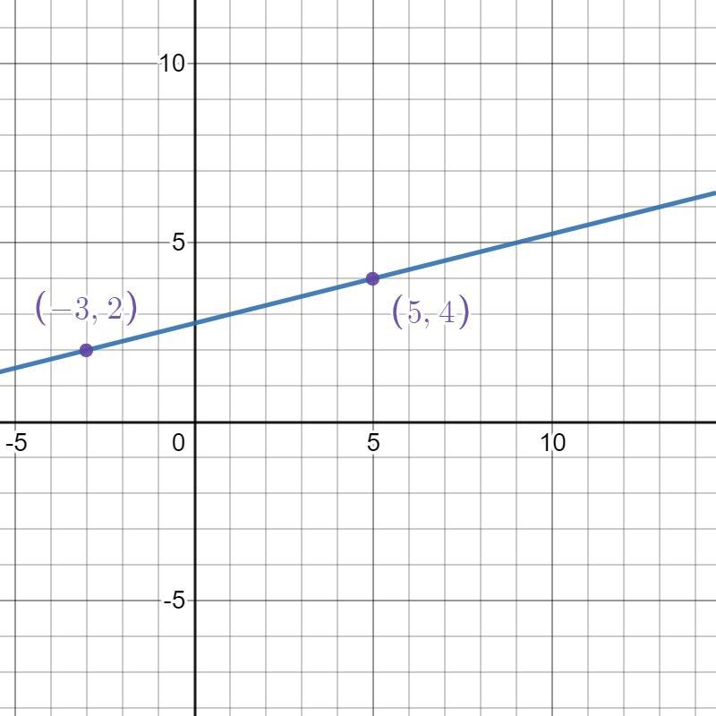 Find an equation for the line below-example-1