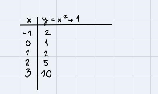 f(x) = x2 + 1 and g(x) = x2 - 1.Step 3 of 3 : Find five ordered pairs that satisfy-example-1