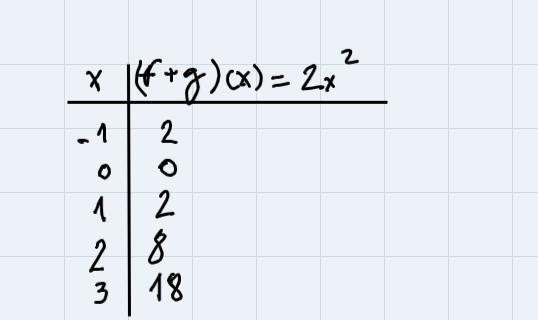 f(x) = x2 + 1 and g(x) = x2 - 1.Step 3 of 3 : Find five ordered pairs that satisfy-example-3