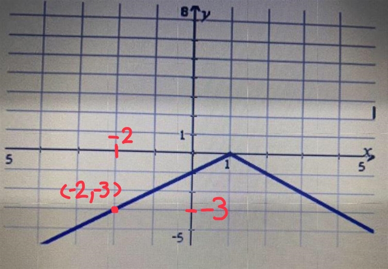 Given the graph of f(x) Determine f(- 2) and type in your answer below.-example-1