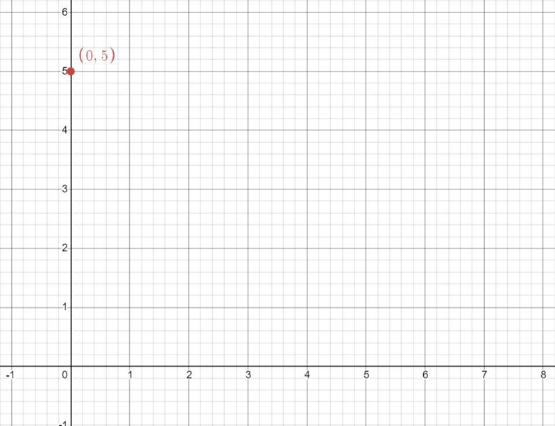 Graph the line that has a slope of 1/7 and includes the point (0,5)-example-1