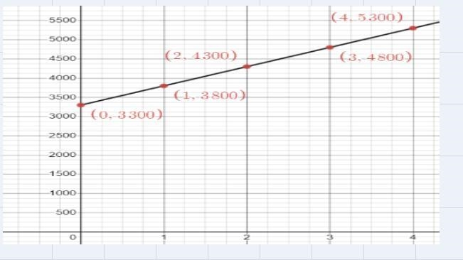 How do I draw table to show the amounts invested for each year ? How do I use the-example-1