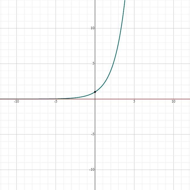 Sketch and label a graph of both an increasing and a decreasing exponential function-example-1