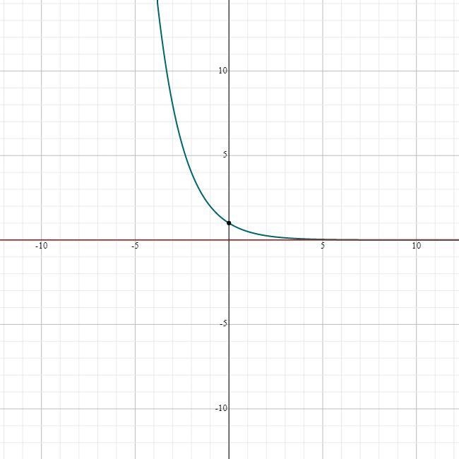 Sketch and label a graph of both an increasing and a decreasing exponential function-example-2