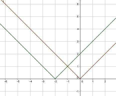 1. Describe the transformation of the graph of f(x)=|x| to the graph of g(x)=|x+2|.-example-1