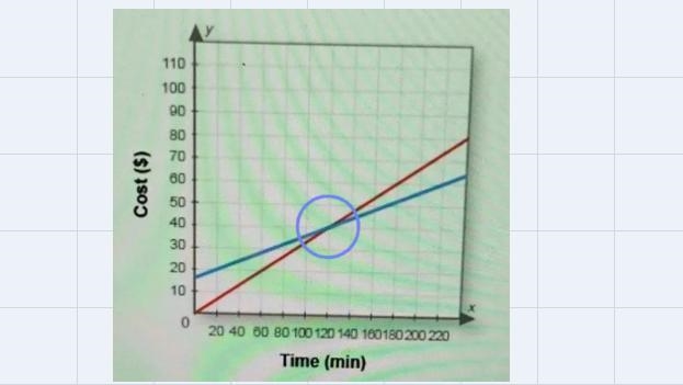 A painter needs to rent extra equipment for a large job. The graph shows the rental-example-1