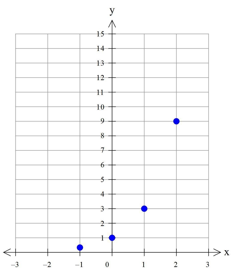 What is the function represented by the following graph key points are (-1,1/3),(0,1),(1/3),(2,9)-example-1