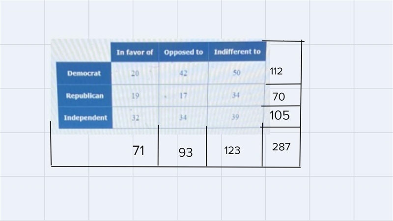 A sample of 287 people is surveyed . The people are classified according to political-example-1