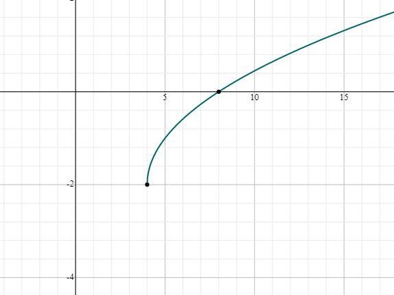 Graphing radical functionsFirst we need to go the x and y table to see what the points-example-1