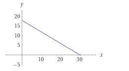 You are given a total of $240 to buy either good X or good Y, which are priced at-example-2