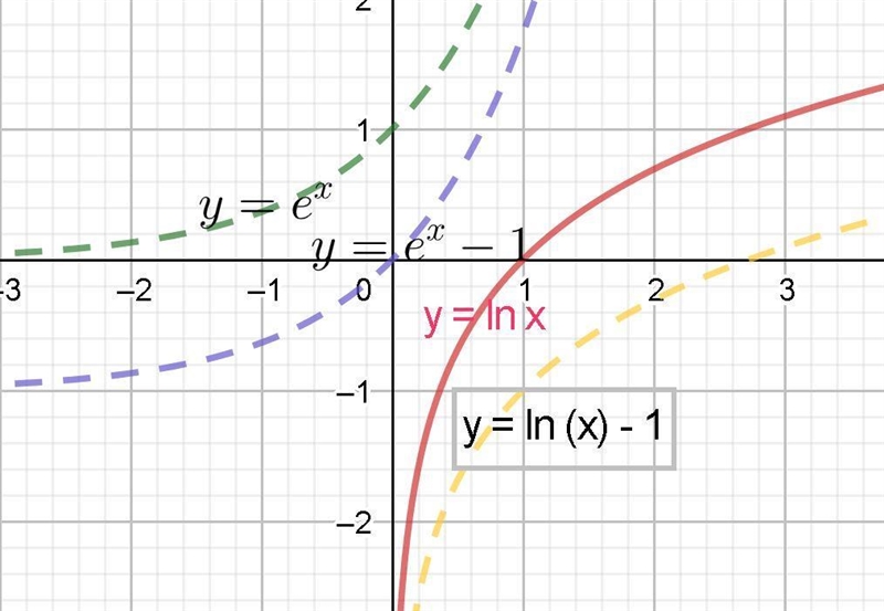 Which equation is represented by the graph below? Chose from: y = e^x y = e^x - 1 y-example-1