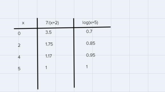 Using a table of values, what is the solution to this equation?-example-1