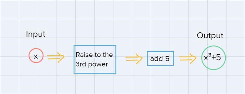 Draw the each function machine of these functions. (a) x→+8(b) x→3 +5-example-2