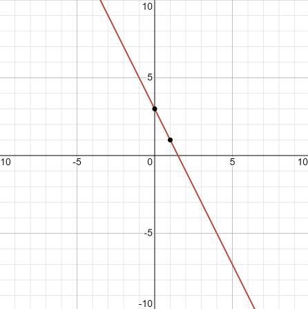 Graph y=f(x) and y=g(x) on the set of axes below. f(x)=2x^2-8x+3 g(x)=-2x+3. Determine-example-2