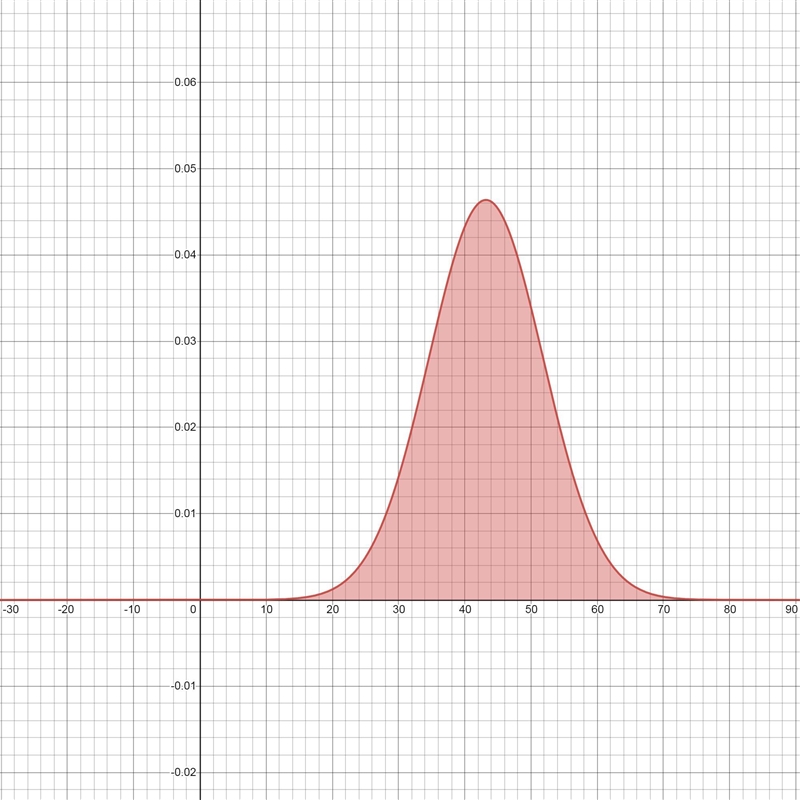 i want to select average students. If the mean score on the qualifying test is 43.2, and-example-1