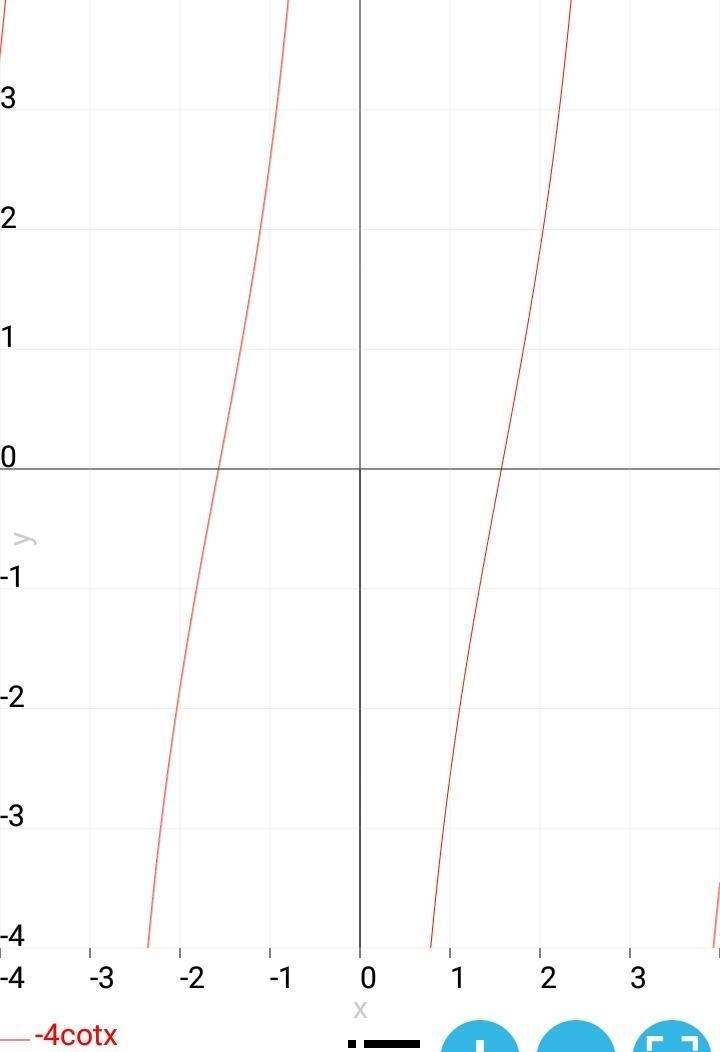 Select the graph of y=cot x.-example-1