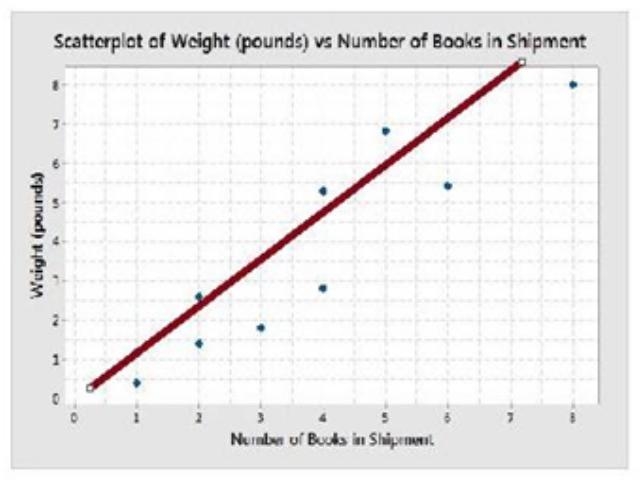 A scatter plot was created to show the relationship between the number of books shipped-example-1