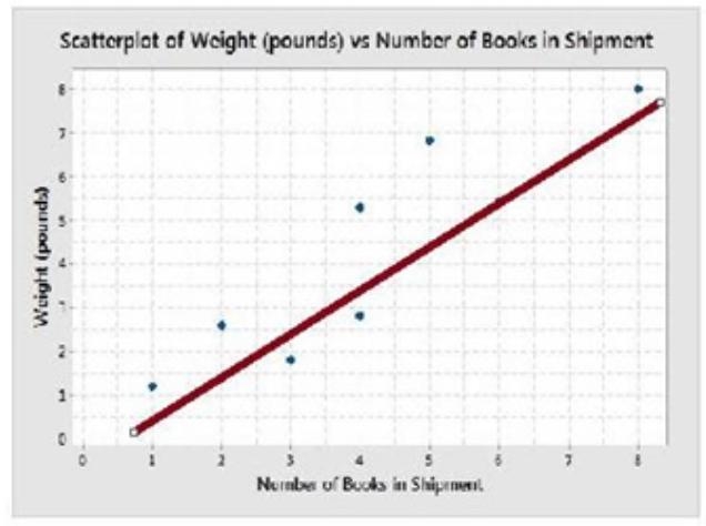 A scatter plot was created to show the relationship between the number of books shipped-example-2