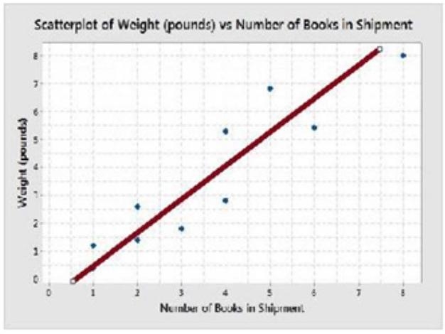 A scatter plot was created to show the relationship between the number of books shipped-example-3