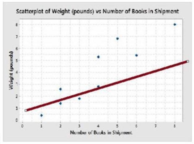 A scatter plot was created to show the relationship between the number of books shipped-example-4