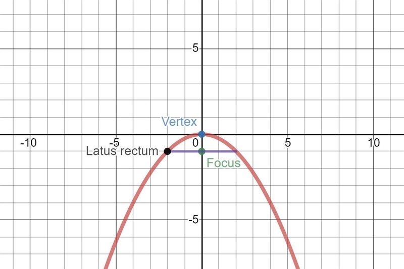 Find the intercepts and domain and perform the symmetry test on each parabola with-example-2