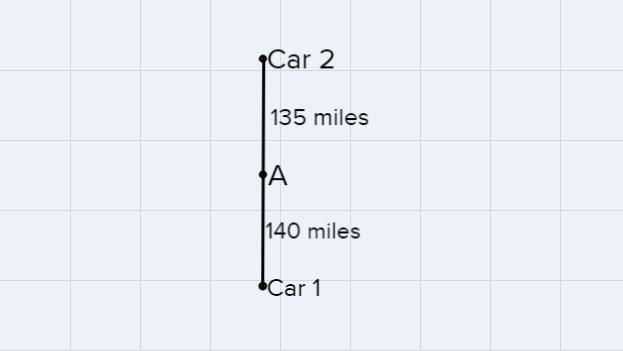 Car 1 leaves point A at 5:30 p.m., driving due south atan average speed of 35 mph-example-1